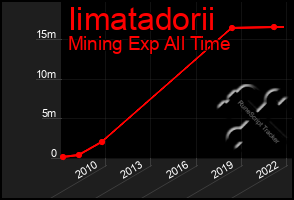 Total Graph of Iimatadorii