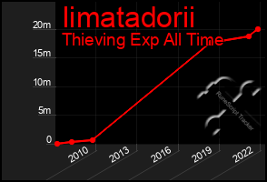 Total Graph of Iimatadorii