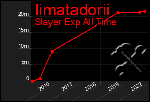 Total Graph of Iimatadorii