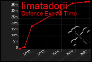 Total Graph of Iimatadorii