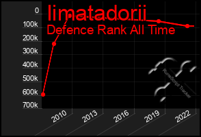 Total Graph of Iimatadorii