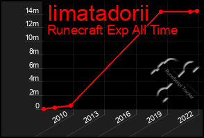 Total Graph of Iimatadorii