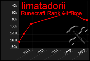 Total Graph of Iimatadorii