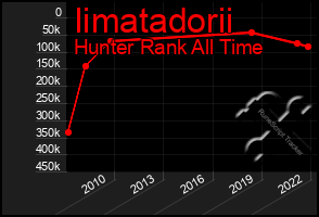 Total Graph of Iimatadorii