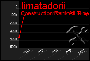 Total Graph of Iimatadorii