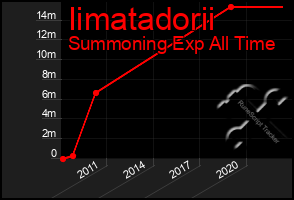 Total Graph of Iimatadorii