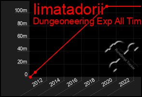 Total Graph of Iimatadorii