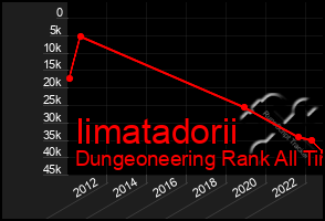 Total Graph of Iimatadorii