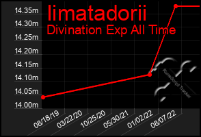 Total Graph of Iimatadorii