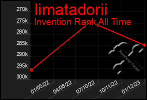 Total Graph of Iimatadorii