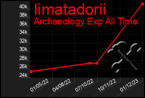 Total Graph of Iimatadorii