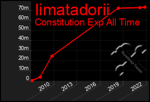 Total Graph of Iimatadorii