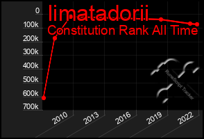 Total Graph of Iimatadorii