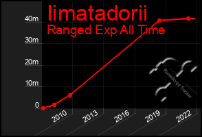 Total Graph of Iimatadorii