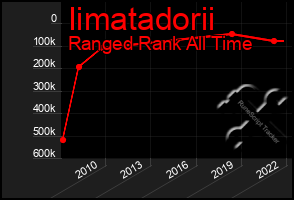 Total Graph of Iimatadorii