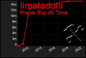 Total Graph of Iimatadorii