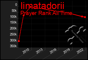 Total Graph of Iimatadorii