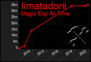 Total Graph of Iimatadorii