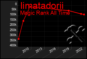 Total Graph of Iimatadorii