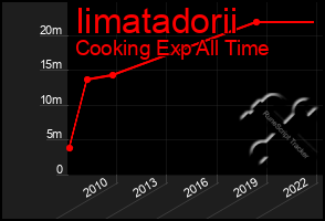 Total Graph of Iimatadorii