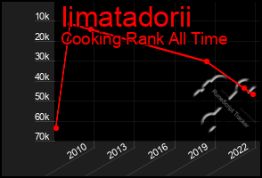 Total Graph of Iimatadorii