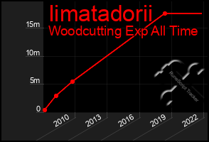 Total Graph of Iimatadorii