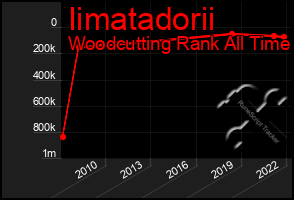 Total Graph of Iimatadorii