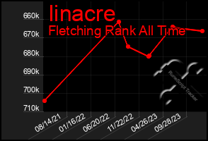 Total Graph of Iinacre