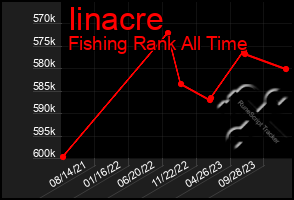 Total Graph of Iinacre