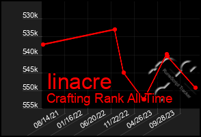 Total Graph of Iinacre