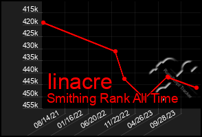 Total Graph of Iinacre