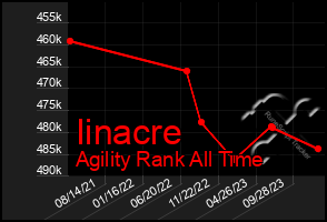 Total Graph of Iinacre