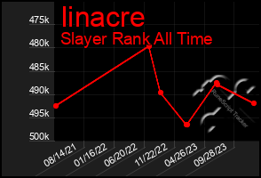 Total Graph of Iinacre