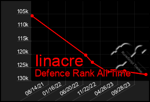 Total Graph of Iinacre