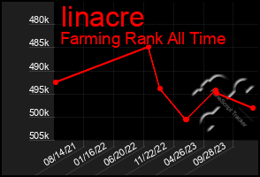 Total Graph of Iinacre