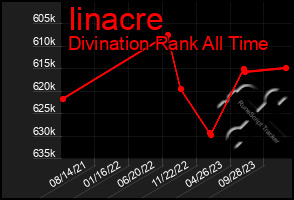 Total Graph of Iinacre