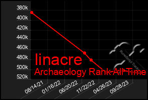 Total Graph of Iinacre