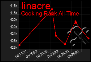 Total Graph of Iinacre