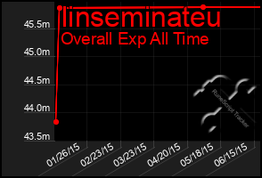 Total Graph of Iinseminateu