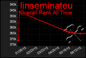 Total Graph of Iinseminateu