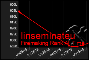 Total Graph of Iinseminateu