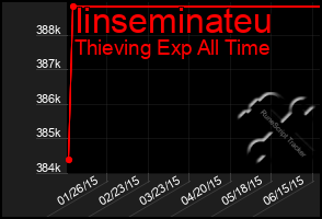 Total Graph of Iinseminateu