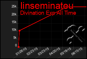 Total Graph of Iinseminateu