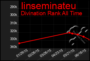 Total Graph of Iinseminateu