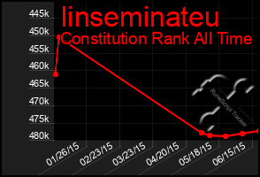 Total Graph of Iinseminateu