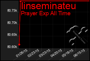 Total Graph of Iinseminateu