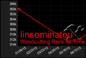 Total Graph of Iinseminateu