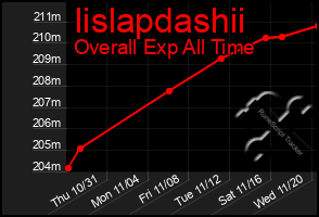 Total Graph of Iislapdashii