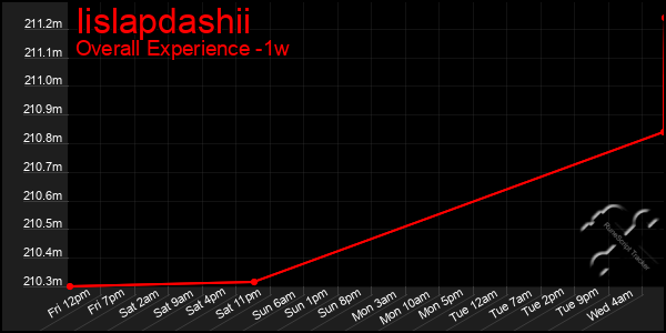 1 Week Graph of Iislapdashii