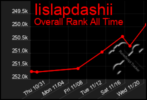 Total Graph of Iislapdashii